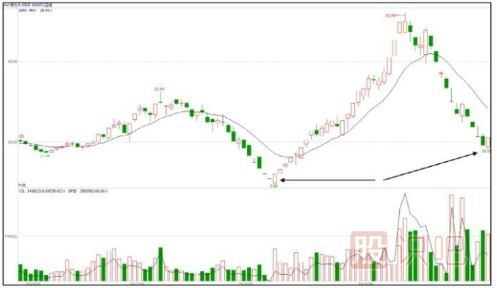 逆勢不跌的股票是強(qiáng)勢拉升前的信號