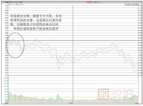 股市<a href=http://m.xinjsm.com/GPRM/sy/1798.html target=_blank class=infotextkey>大盤</a>行情分析方法-關(guān)注早盤開盤后的指數(shù)運行形態(tài)