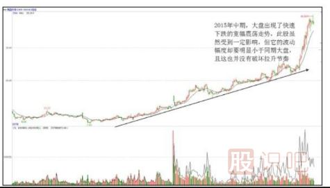 股票中長線上漲形態(tài)-45角穩(wěn)步攀升形態(tài)