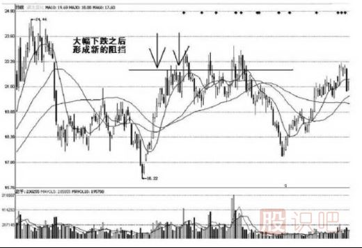 股票壓力位怎么看-哪里會是股票的壓力位