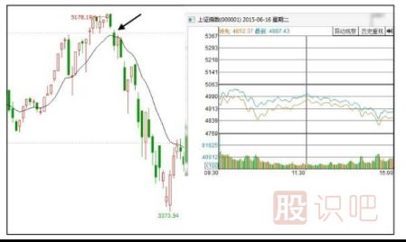 怎么分析當(dāng)天大盤的走勢圖
