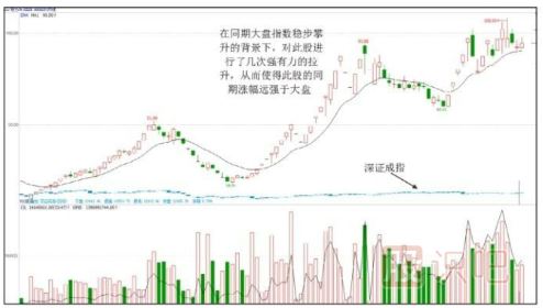 個股拉升時間-大盤走勢回暖時-股票知識