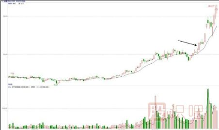 通過開盤后的30分鐘走勢預(yù)判股票當天走勢