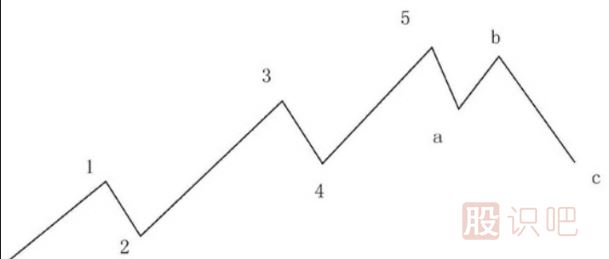 <a href=http://m.xinjsm.com/lilun/bolang/ target=_blank class=infotextkey>波浪理論</a>的A-B-C浪講解