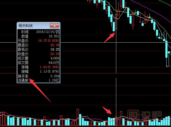怎么看換手率的變化-換手率指標(biāo)介紹