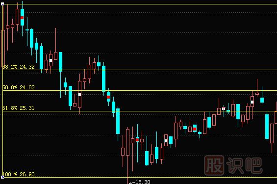 什么是黃金分割線-黃金分割線理論詳解