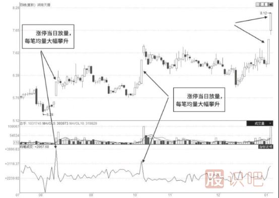 股票啟動(dòng)前都有哪些特征？一文讓你看懂抓住即將啟動(dòng)的股票