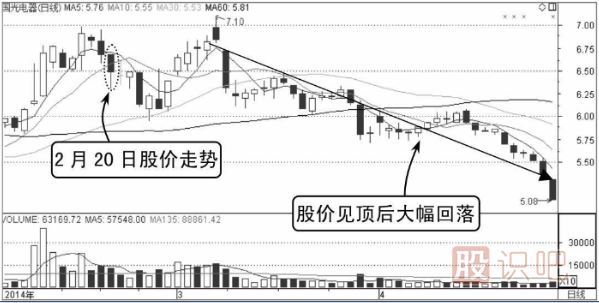 股價(jià)一直運(yùn)行在分時(shí)圖均價(jià)線之下應(yīng)及時(shí)賣(mài)出（圖解）
