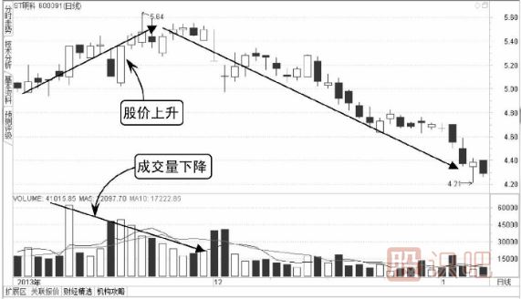 怎么看股票的縮量后期走勢(shì)（圖解）