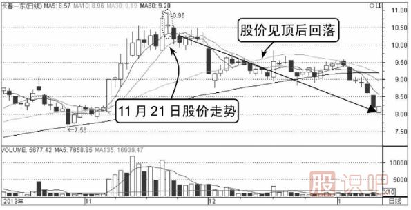 分時(shí)圖見(jiàn)頂技術(shù)精解-2種見(jiàn)頂賣出分時(shí)形態(tài)