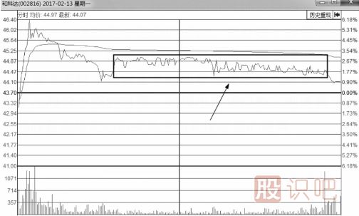 無莊控盤的情況下的分時(shí)圖會(huì)是什么樣？