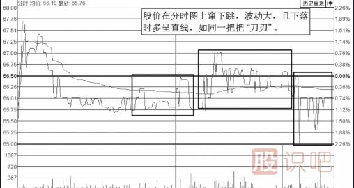 分時(shí)圖走勢(shì)上躥下跳走勢(shì)形態(tài)解析