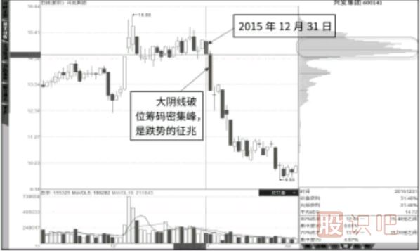 股價突破籌碼峰與跌破籌碼峰的兩種形態(tài)
