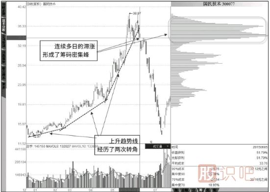 如何用籌碼指標(biāo)分析股票的底部與頂部