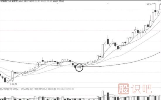 孕線與抱線K線圖形態(tài)*（圖解）