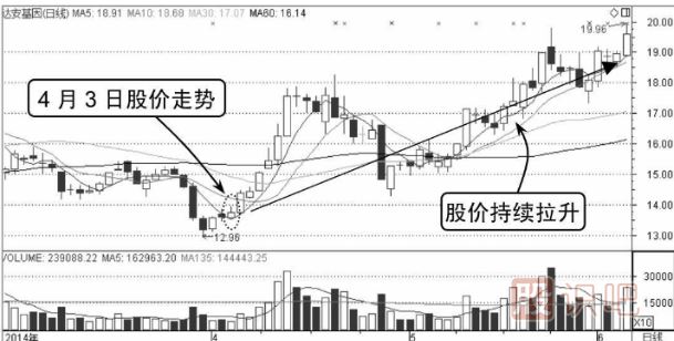 最佳分時(shí)買點(diǎn)形態(tài)介紹-臺(tái)階式的上升形態(tài)