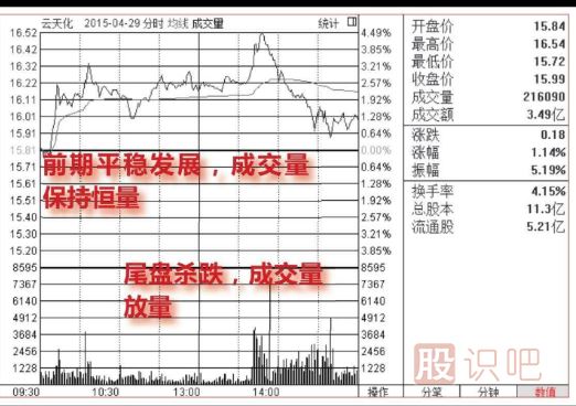 <a href=http://m.xinjsm.com/jsfx/fs/ target=_blank class=infotextkey>分時圖</a>尾盤看跌形態(tài)（圖解）