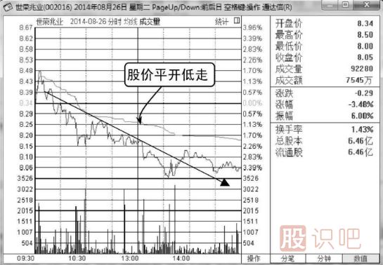 如何分析平開低走分時走勢圖