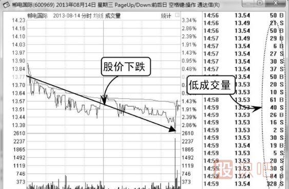 股票在下跌行情中的價跌量縮代表什么？