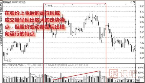從成交量中分析股票的假上漲走勢(shì)