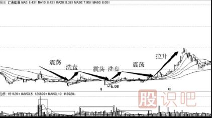 洗盤手法介紹（三）拉升中洗盤