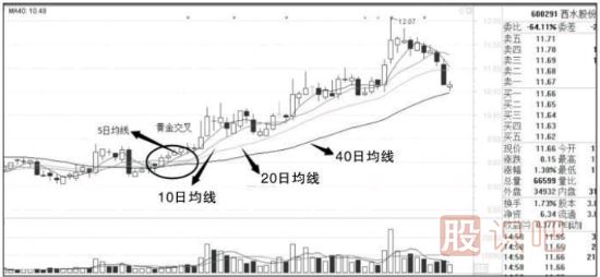 分析移動(dòng)平均線捕捉漲停股