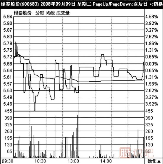 分時圖什么樣的形態(tài)屬于出貨？分時圖出貨形態(tài)介紹