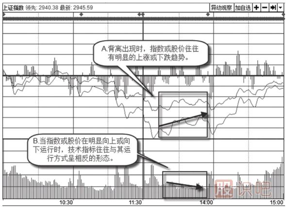 通過案例告訴你怎么看<a href=http://m.xinjsm.com/GPRM/sy/755.html target=_blank class=infotextkey><a href=http://m.xinjsm.com/GPRM/sy/1798.html target=_blank class=infotextkey>大盤</a>指數(shù)</a>的背離