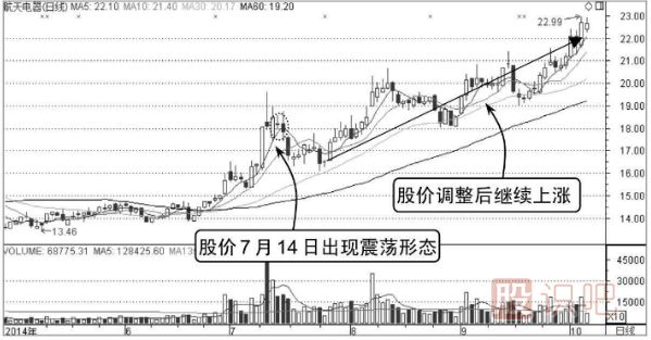 股票分時(shí)圖的震蕩出貨與震蕩洗盤形態(tài)分析
