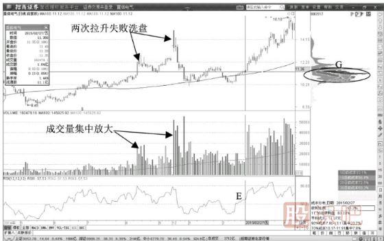 主力操盤(pán)策略解讀-打壓恐嚇與拉升誘多