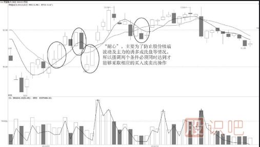 5日均線和10日均線雙線合璧買賣點介紹