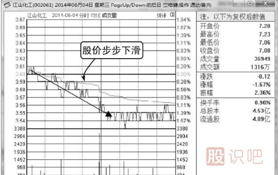 主力莊家建倉時的分時圖形態(tài)