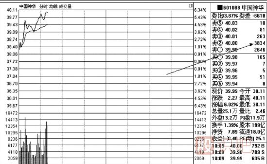 主力盤口的掛單及撤單操盤手法解讀