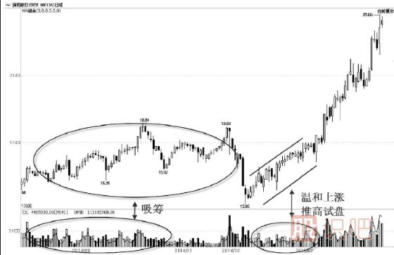 看懂主力試盤手法-拉高試盤手法解讀