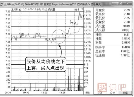 從<a href=http://m.xinjsm.com/jsfx/fs/ target=_blank class=infotextkey>分時(shí)圖</a>的均價(jià)線判斷買(mǎi)賣點(diǎn)
