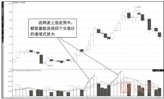 怎么看成交量-成交量指標(biāo)的各種形態(tài)詳解