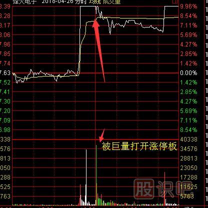 股票漲停后途中又打開漲停板意味著什么？又該如何分析？