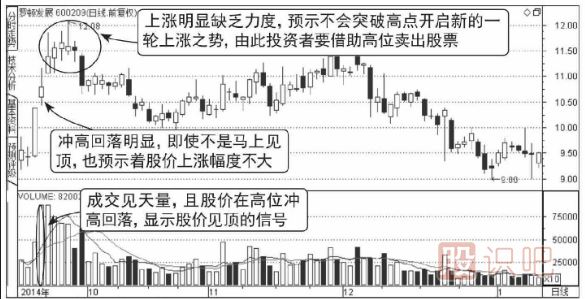 高位天量天價(jià)見(jiàn)頂走勢(shì)圖