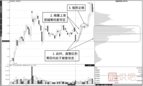 通過縮量反彈找抄底點(diǎn)以及通過籌碼峰找逃頂點(diǎn)