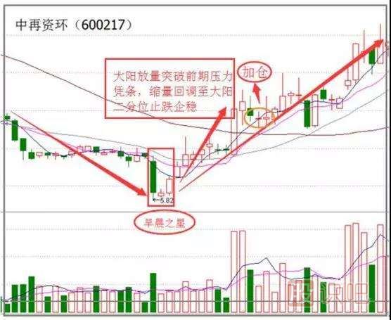 早晨之星K線組合形態(tài)（圖解）
