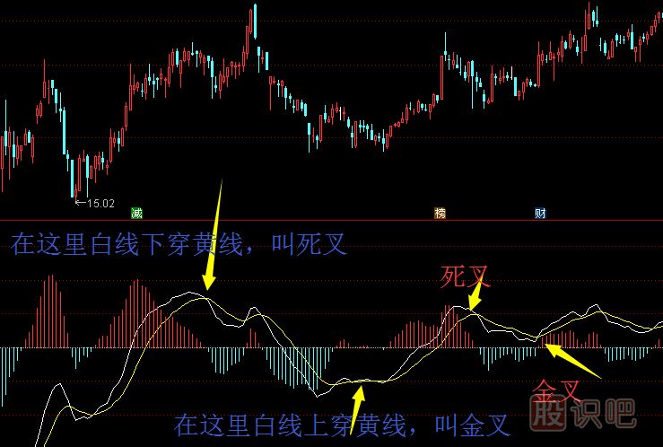 什么是MACD背離？什么是MACD金叉死叉？（圖解）