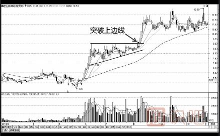 k線突破形態(tài)-遇到這幾種形態(tài)可以判定為有效突破