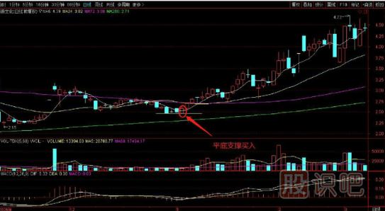 前期低位支撐的買入技巧分析