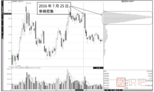 籌碼峰低位密集后在結(jié)合股票走勢(shì)分析買(mǎi)入點(diǎn)