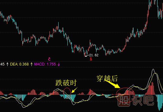MACD指標(biāo)詳解-DIF線穿越或跌破0軸線時(shí)是牛與熊的區(qū)分