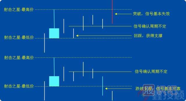 -倒錘頭線和射擊之星（圖解）