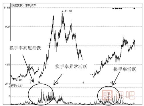 如何分析當天的換手率-日換手率高好還是低好？說明了什么問題？