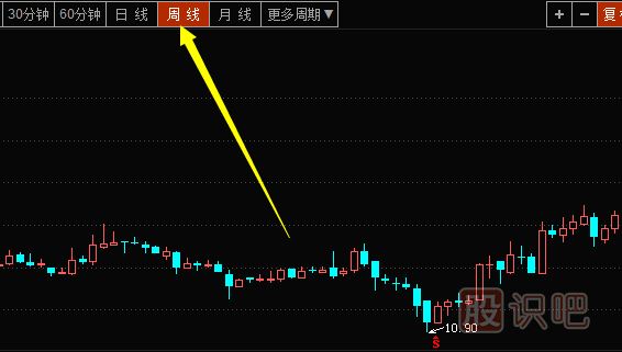 周K線<a href=http://m.xinjsm.com/cgjq/xg/ target=_blank class=infotextkey>選股</a>技巧-周K線分析方法