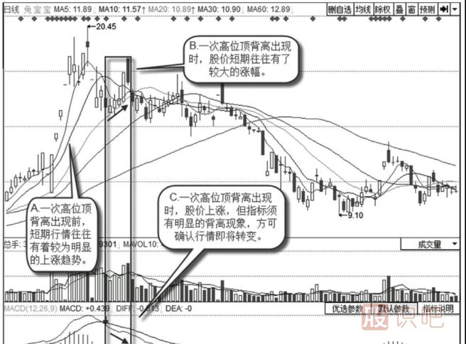當(dāng)股票第一次高位頂背離后應(yīng)該賣出股票嗎？