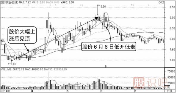 如何分析低開(kāi)低走的股票分時(shí)圖走勢(shì)